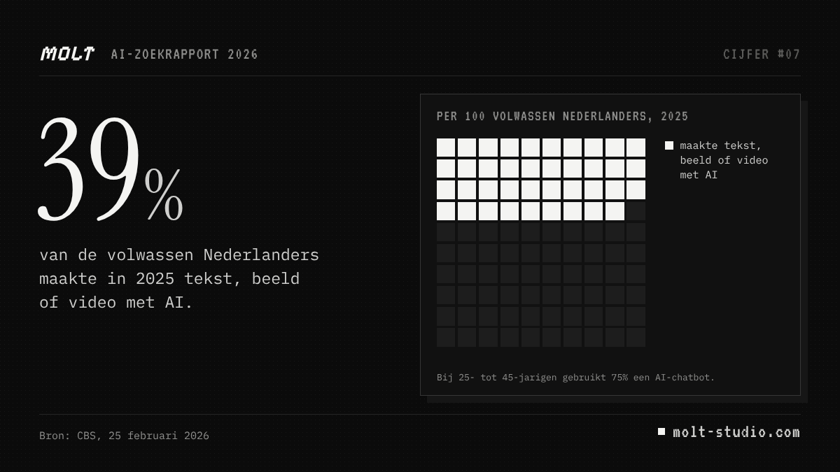 Grafiek: 39% van de volwassen Nederlanders maakte in 2025 tekst, beeld of video met AI. Bij 25- tot 45-jarigen gebruikt 75% een AI-chatbot. Bron: CBS. Molt Studio, AI-zoekrapport 2026.