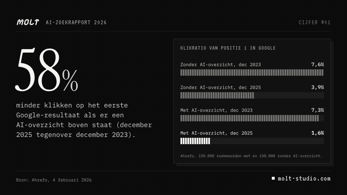 Grafiek: 58% minder klikken op het eerste Google-resultaat als er een AI-overzicht boven staat (december 2025 tegenover december 2023). Klikratio van positie 1 in Google: Zonder AI-overzicht, dec 2023 7,6%; Zonder AI-overzicht, dec 2025 3,9%; Met AI-overzicht, dec 2023 7,3%; Met AI-overzicht, dec 2025 1,6%. Bron: Ahrefs. Molt Studio, AI-zoekrapport 2026.