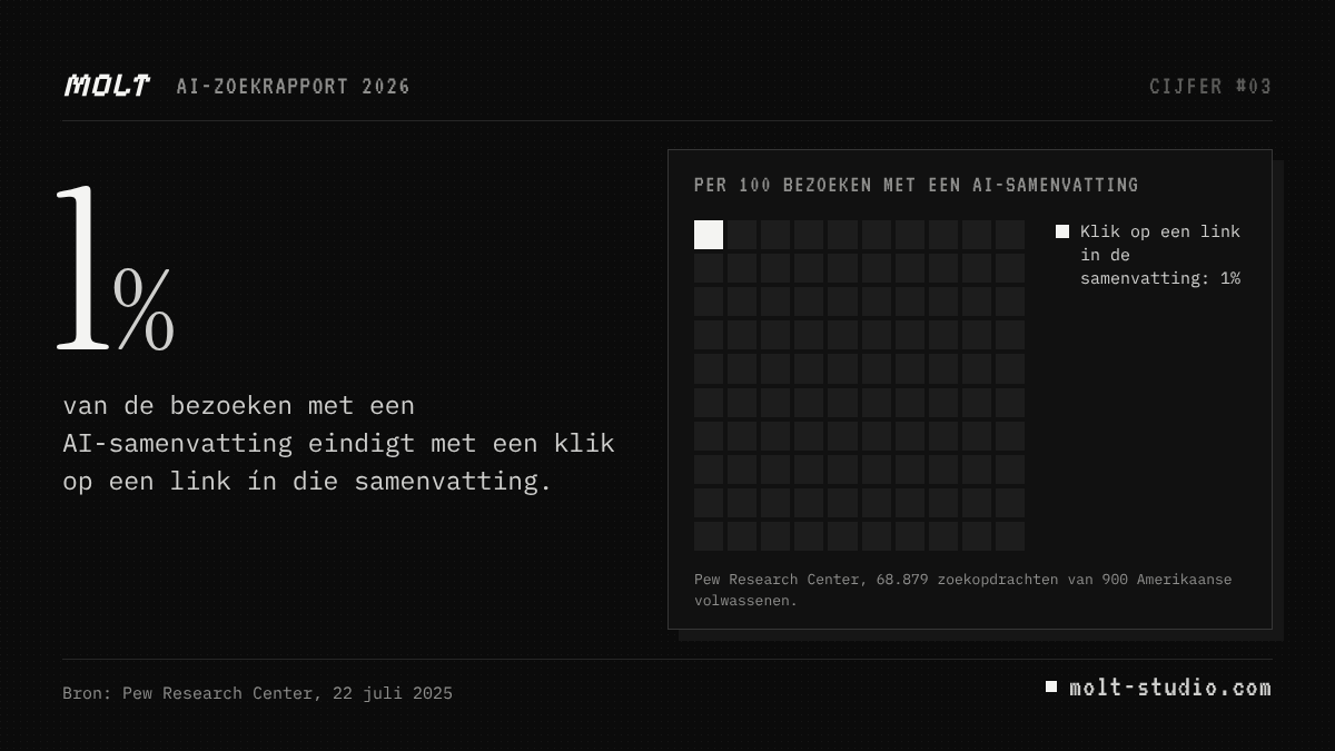Grafiek: 1% van de bezoeken met een AI-samenvatting eindigt met een klik op een link ín die samenvatting. Bron: Pew Research Center. Molt Studio, AI-zoekrapport 2026.
