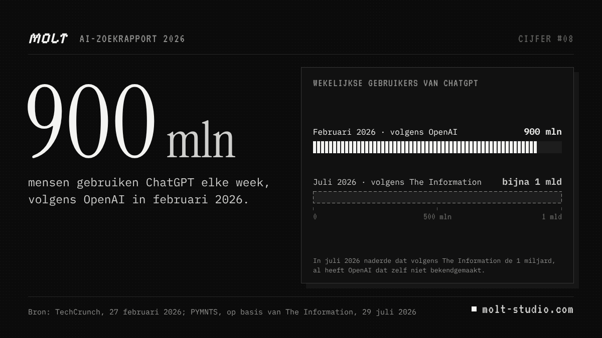 Grafiek: 900 mln mensen gebruiken ChatGPT elke week, volgens OpenAI in februari 2026. In juli 2026 naderde dat volgens The Information de 1 miljard. Bron: TechCrunch, PYMNTS, op basis van The Information. Molt Studio, AI-zoekrapport 2026.