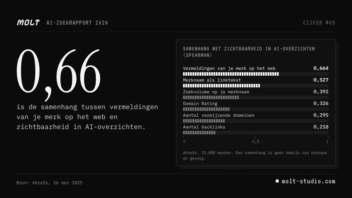Grafiek: 0,66 is de samenhang tussen vermeldingen van je merk op het web en zichtbaarheid in AI-overzichten. Samenhang met zichtbaarheid in AI-overzichten (Spearman): Vermeldingen van je merk op het web 0,664; Merknaam als linktekst 0,527; Zoekvolume op je merknaam 0,392; Domain Rating 0,326; Aantal verwijzende domeinen 0,295; Aantal backlinks 0,218. Bron: Ahrefs. Molt Studio, AI-zoekrapport 2026.