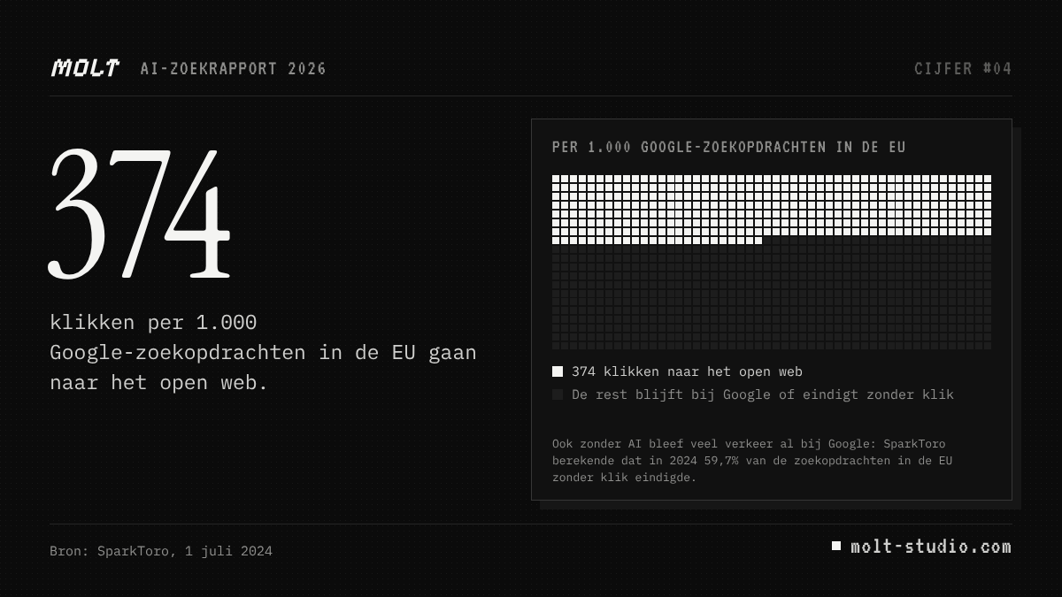 Grafiek: 374 klikken per 1.000 Google-zoekopdrachten in de EU gaan naar het open web. De rest blijft bij Google of eindigt zonder klik. Bron: SparkToro. Molt Studio, AI-zoekrapport 2026.